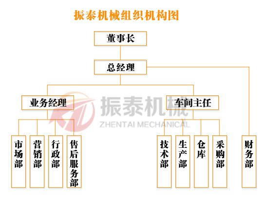 振泰机械振动筛组织机构图