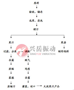 橘子汁生产工艺流程