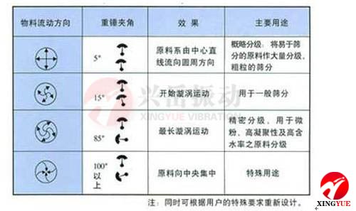 旋振筛物料偏心重锤角度与轨迹图