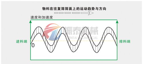平面回转筛运行轨迹