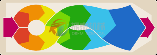 平面回转筛工作原理