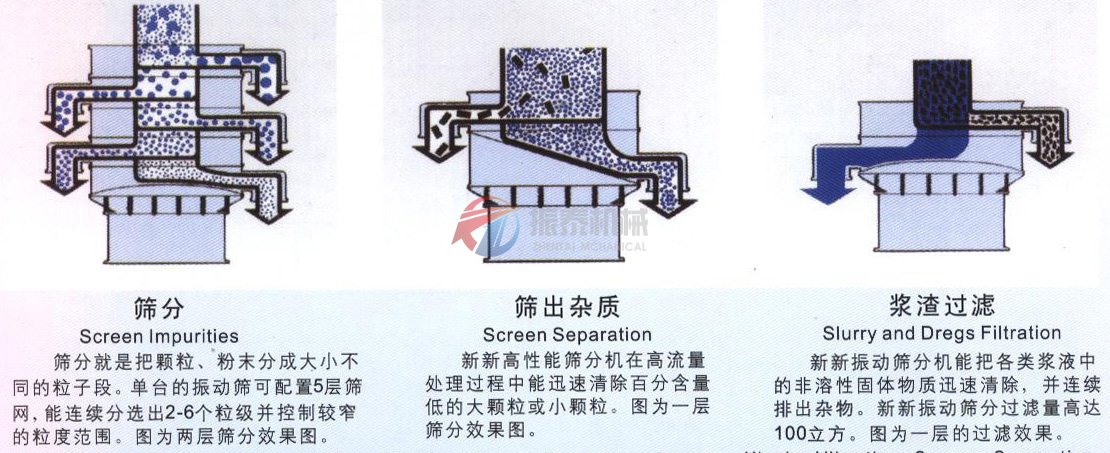 旋振筛筛分示意图