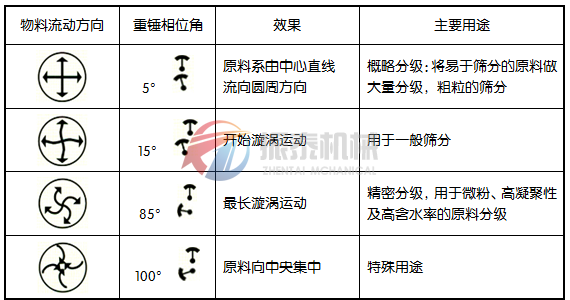 三次元旋振筛轨迹图