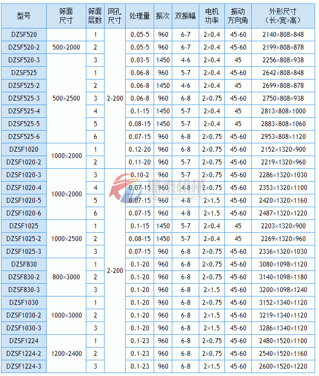 直线振动筛技术参数