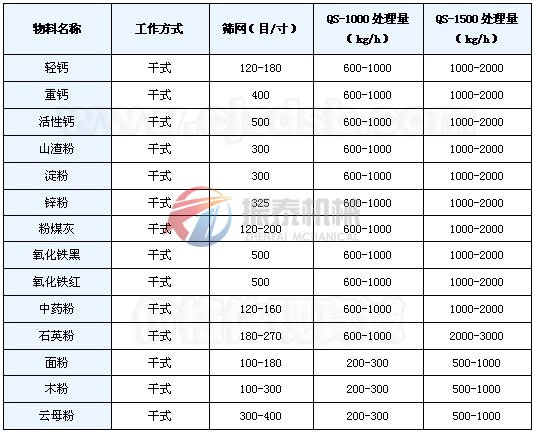 立式气流筛应用