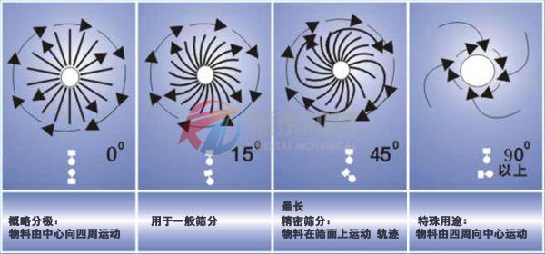 摇摆筛物料轨迹图