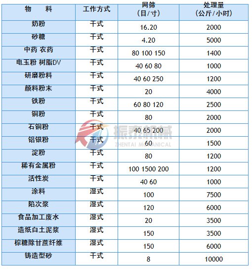 旋振筛应用示例表