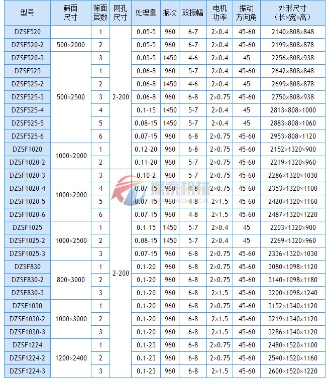 DZSF直线振动筛技术参数表1