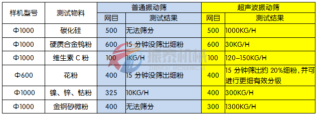 超声波振动筛特点