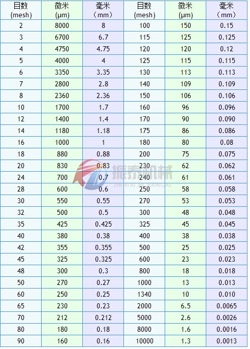 振动筛筛网目数和粒径对照最详细的解释