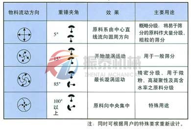 旋振筛物料偏心重锤角度与轨迹图