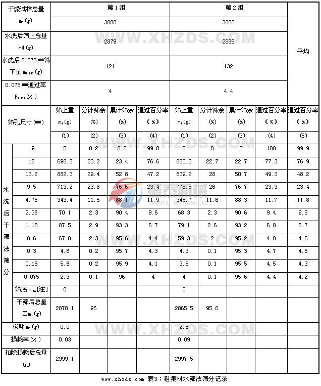 试验筛粗集料水筛法筛分记录表