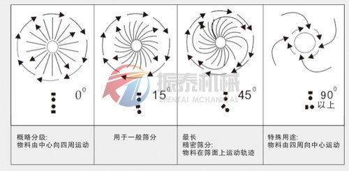 旋振筛原理