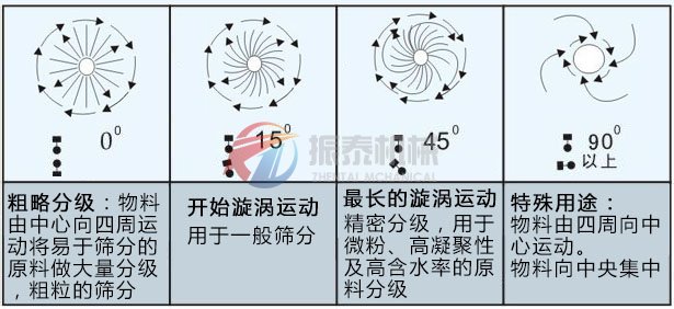 三次元旋振筛