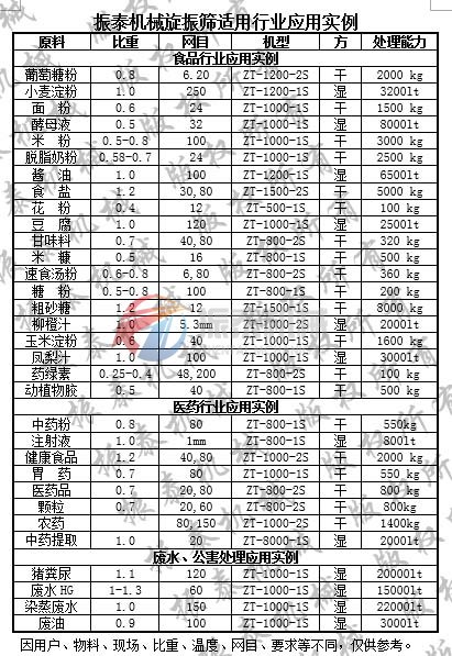 三次元旋振筛筛分事例