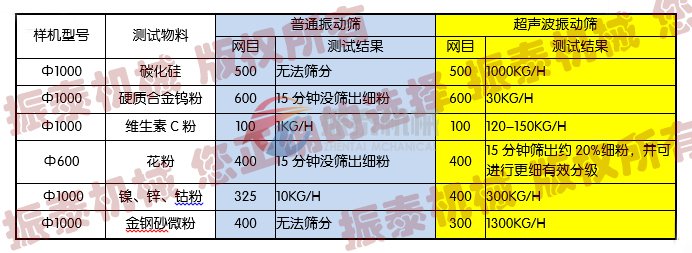 超声波振动筛筛分实例