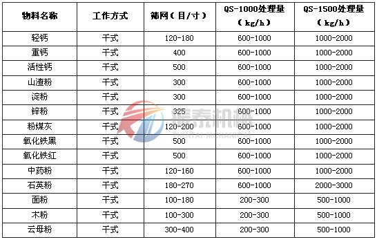 气流筛筛分实验结果