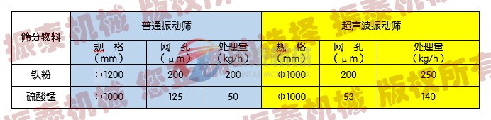 钨粉振动筛