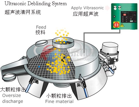 超声波振动筛原理