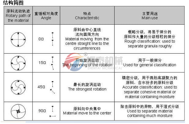 超声波振动筛偏心块调节